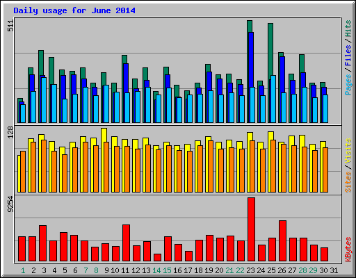 Daily usage for June 2014