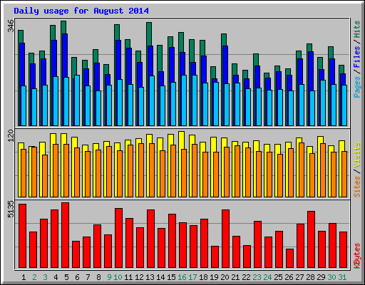 Daily usage for August 2014