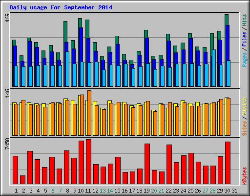 Daily usage for September 2014