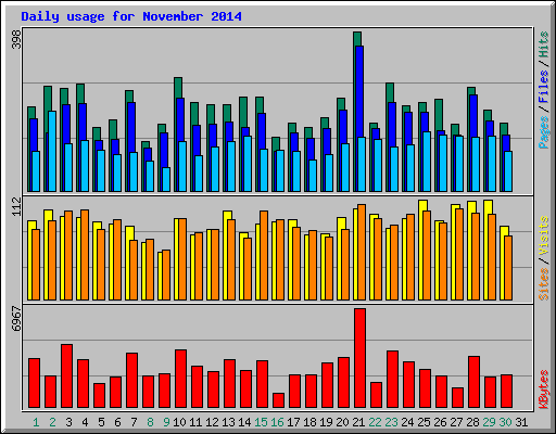 Daily usage for November 2014