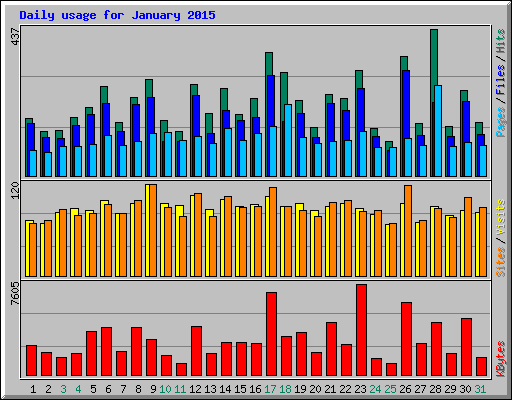 Daily usage for January 2015