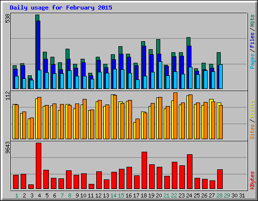 Daily usage for February 2015