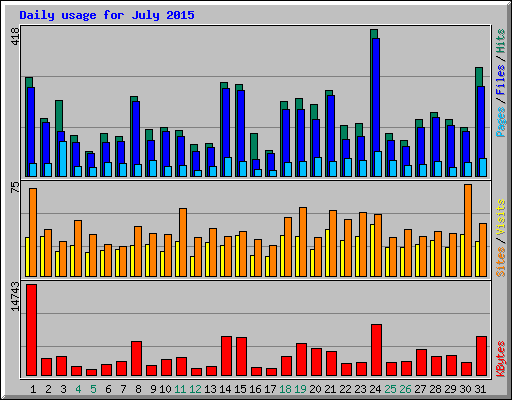 Daily usage for July 2015