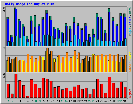 Daily usage for August 2015