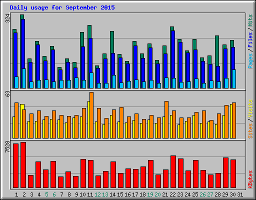 Daily usage for September 2015