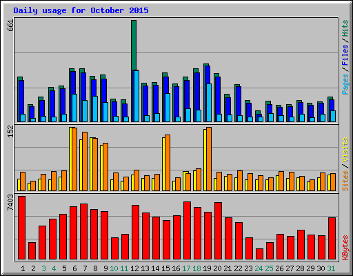 Daily usage for October 2015