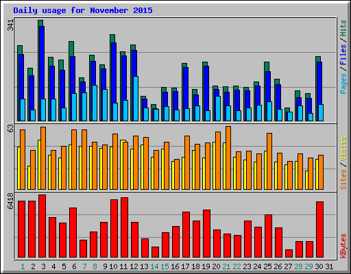 Daily usage for November 2015