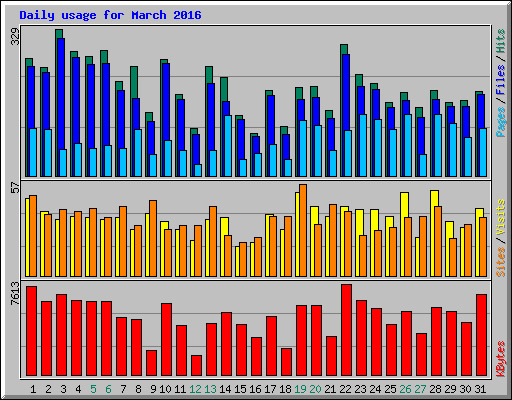 Daily usage for March 2016