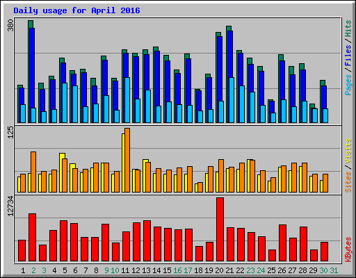 Daily usage for April 2016