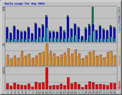 Daily usage for May 2016