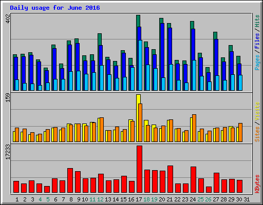 Daily usage for June 2016