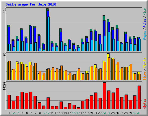 Daily usage for July 2016