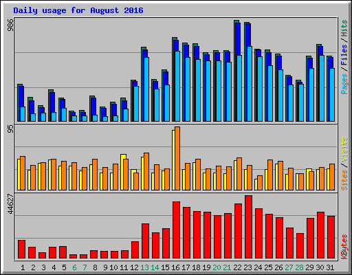 Daily usage for August 2016