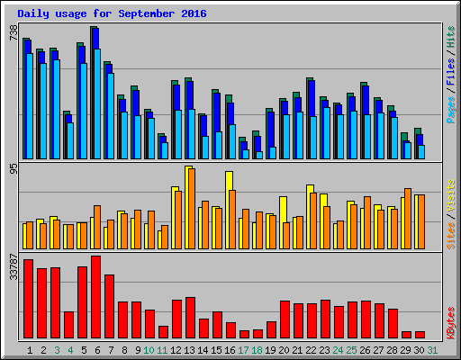 Daily usage for September 2016