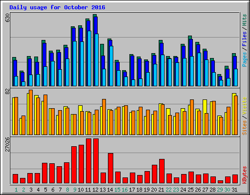 Daily usage for October 2016