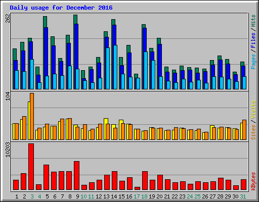 Daily usage for December 2016