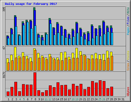 Daily usage for February 2017