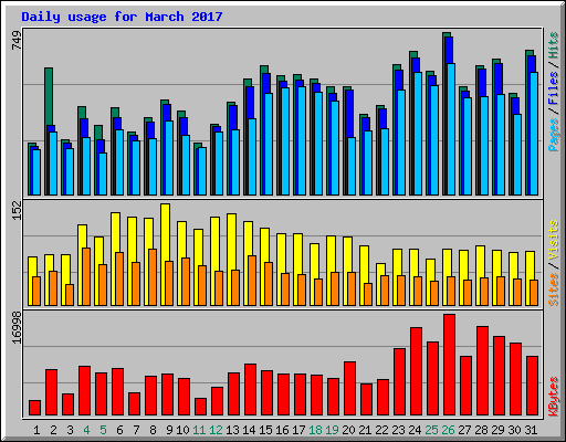 Daily usage for March 2017