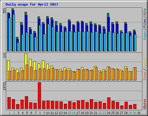 Daily usage for April 2017