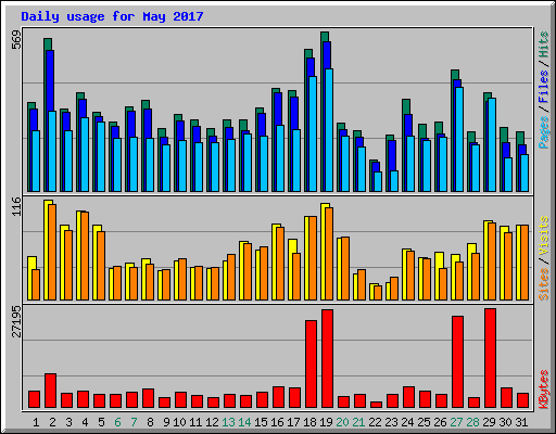 Daily usage for May 2017