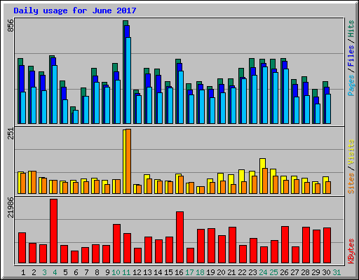 Daily usage for June 2017