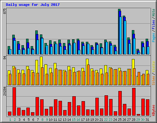 Daily usage for July 2017