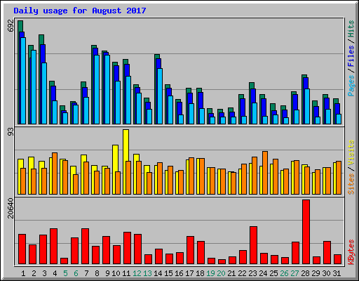 Daily usage for August 2017