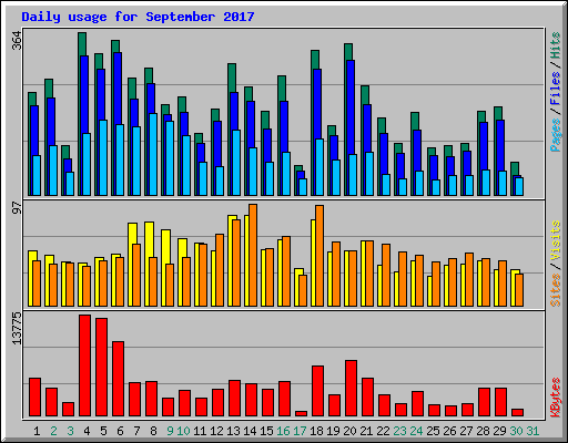 Daily usage for September 2017