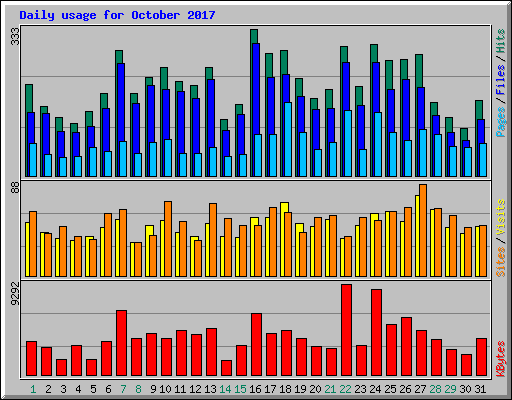 Daily usage for October 2017