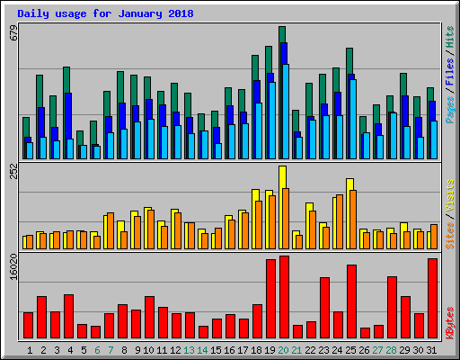 Daily usage for January 2018