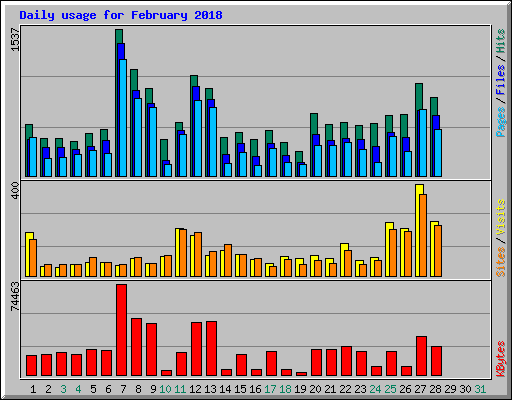 Daily usage for February 2018