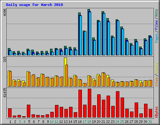 Daily usage for March 2018