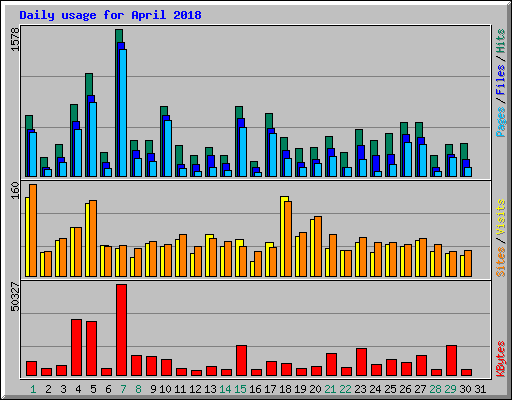 Daily usage for April 2018