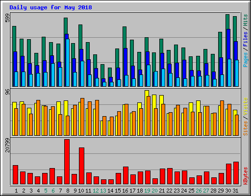 Daily usage for May 2018