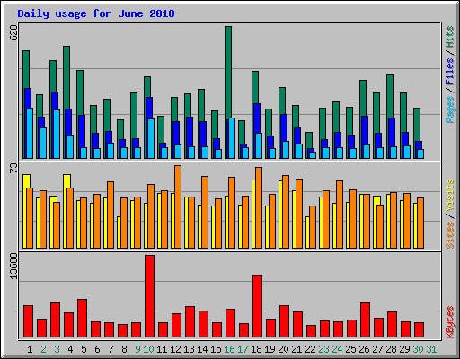 Daily usage for June 2018