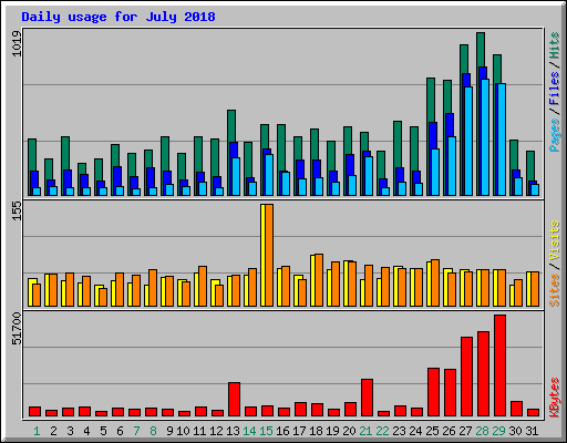 Daily usage for July 2018