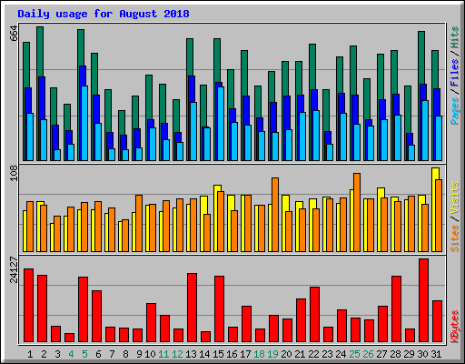 Daily usage for August 2018