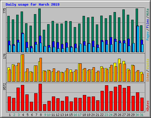 Daily usage for March 2019