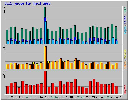 Daily usage for April 2019