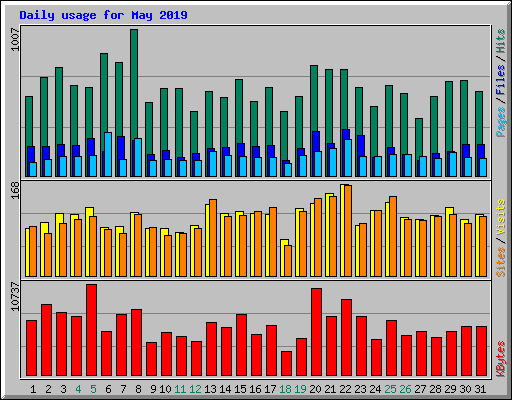 Daily usage for May 2019