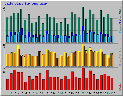 Daily usage for June 2019