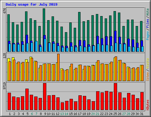 Daily usage for July 2019