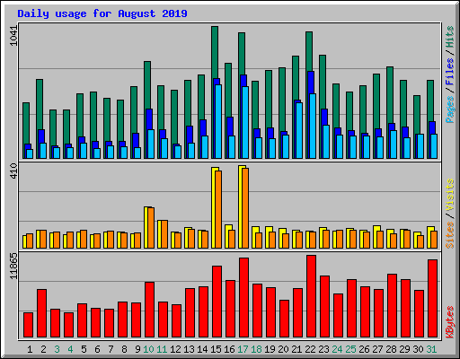 Daily usage for August 2019