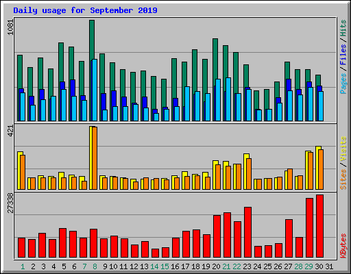 Daily usage for September 2019