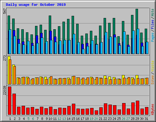 Daily usage for October 2019