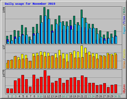 Daily usage for November 2019