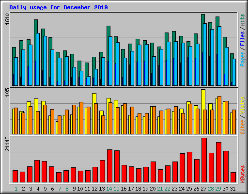 Daily usage for December 2019