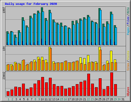 Daily usage for February 2020