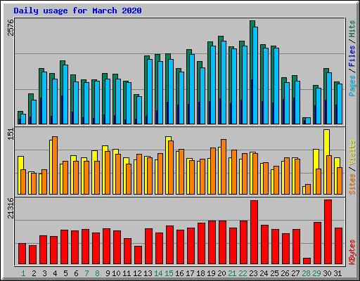 Daily usage for March 2020