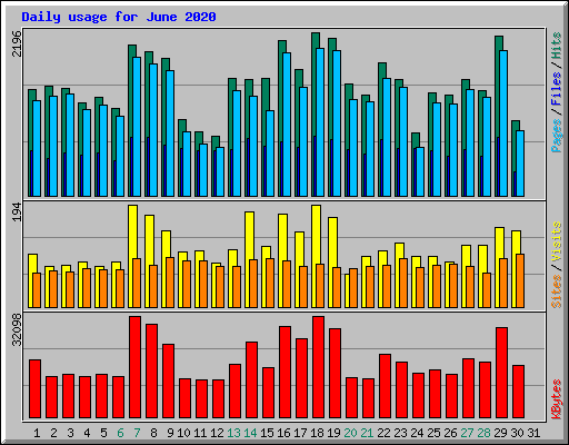 Daily usage for June 2020